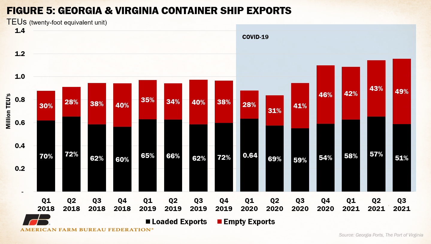 Widespread port congestion threatens farm exports